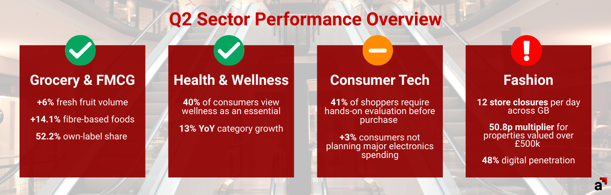 Q2 2026 Retail Sector Performance Overview