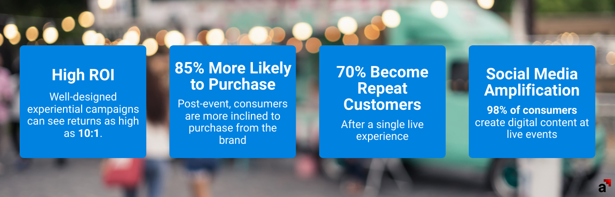 High Returns: Well-designed experiential campaigns, particularly those with strong social amplification, can see returns as high as 10:1. Purchase Intent: Post-event, 85% of consumers are more inclined to purchase from the brand, while 70% become repeat customers after a single live experience. Social Media Amplification: Beyond direct conversion, 98% of consumers create digital content at live events, providing invaluable peer-to-peer advocacy.