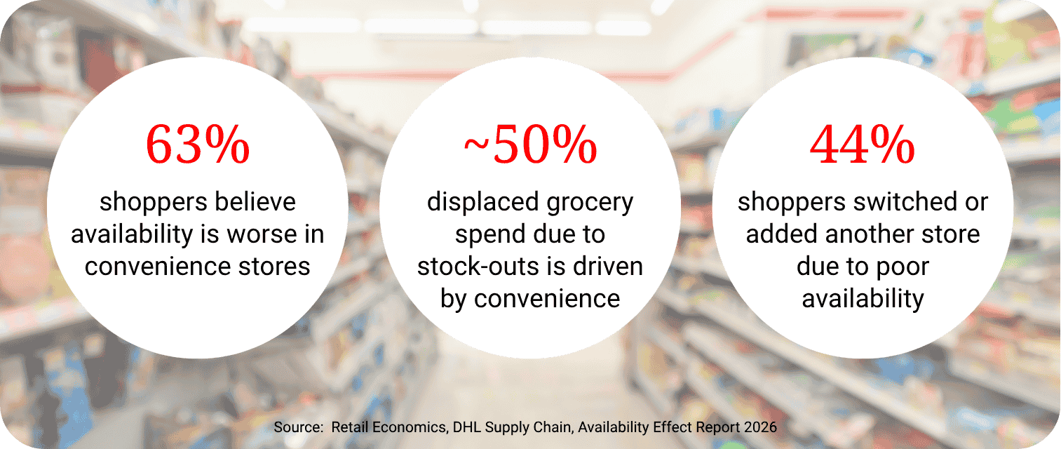 Reliability Matters More Than Price in a Convenience Context