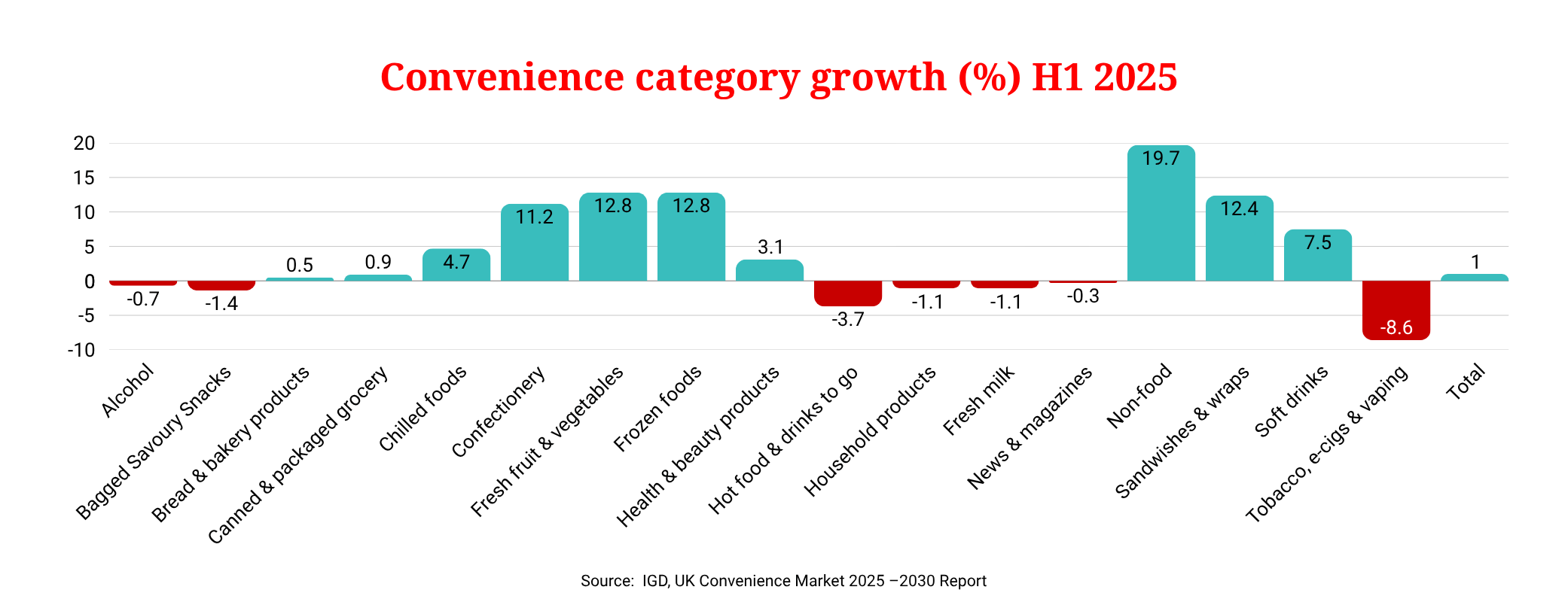 UK Convenience Category Growth 2025